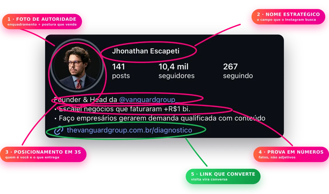 Blueprint estratégico da bio: foto de autoridade, nome estratégico, posicionamento, prova em números e link que converte